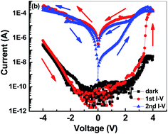 Graphical abstract: Light assisted irreversible resistive switching in ultra thin hafnium oxide