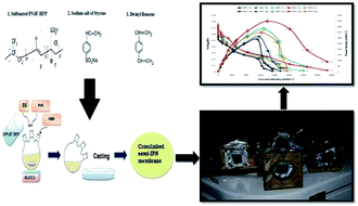 Graphical abstract: Crosslinked inter penetrating network of sulfonated styrene and sulfonated PVdF-co-HFP as electrolytic membrane in a single chamber microbial fuel cell