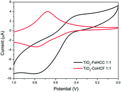 Graphical abstract: Physicochemical characterization of metal hexacyanometallate–TiO2 composite materials