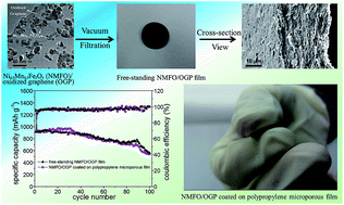 Graphical abstract: High-performance nickel manganese ferrite/oxidized graphene composites as flexible and binder-free anodes for Li-ion batteries