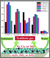 Graphical abstract: Roles of supports (γ-Al2O3, SiO2, ZrO2) and performance of metals (Ni, Co, Mo) in steam reforming of isobutanol