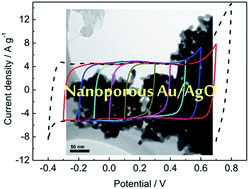 Graphical abstract: Facile fabrication of a novel nanoporous Au/AgO composite for electrochemical double-layer capacitor
