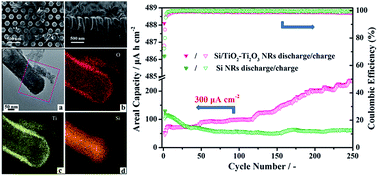 Graphical abstract: Synthetic preparation of novel 3D Si/TiO2–Ti2O3 composite nanorod arrays as anodes in lithium ion batteries