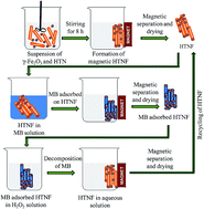 Graphical abstract: Facile synthesis of γ-Fe2O3 nanoparticles integrated H2Ti3O7 nanotubes structure as a magnetically recyclable dye-removal catalyst