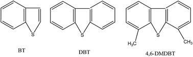 Graphical abstract: Extractive desulfurization of fuel using N-butylpyridinium-based ionic liquids