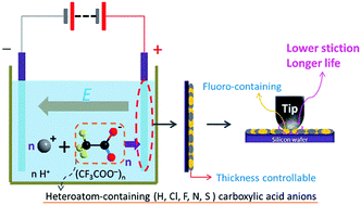 Graphical abstract: A general method for the preparation of a thickness-controllable fluoro-containing organic film as a solid lubricant