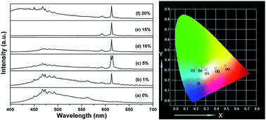 Graphical abstract: Hydrothermal synthesis, characterization, and color-tunable luminescence properties of Bi2MoO6:Eu3+ phosphors