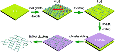 Graphical abstract: Chemical vapor deposition growth of few-layer graphene for transparent conductive films