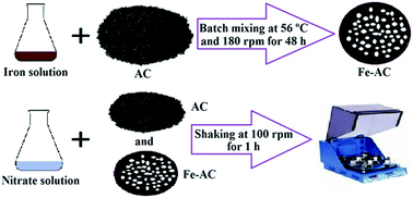 Graphical abstract: Parameter optimization for nitrate removal from water using activated carbon and composite of activated carbon and Fe2O3 nanoparticles