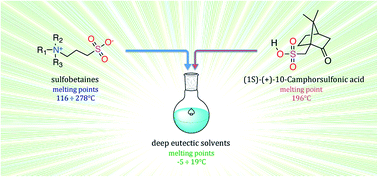Graphical abstract: Room temperature deep eutectic solvents of (1S)-(+)-10-camphorsulfonic acid and sulfobetaines: hydrogen bond-based mixtures with low ionicity and structure-dependent toxicity