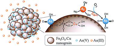 Graphical abstract: Cu doped Fe3O4 magnetic adsorbent for arsenic: synthesis, property, and sorption application