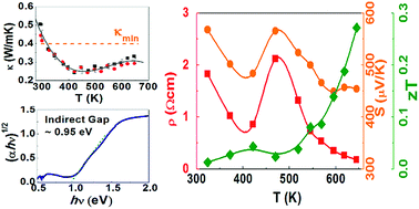 Graphical abstract: Is Cu3SbSe3 a promising thermoelectric material?