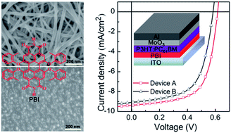 Graphical abstract: Perylene bisimide as the cathode modifier in organic photovoltaics: the role of aggregation morphology on the interlayer performance