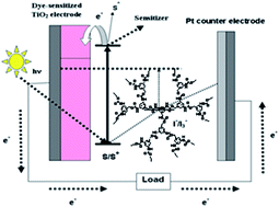 Graphical abstract: Enhanced performance of a nanocrystalline dye-sensitized solar cell based on polyurethane dendrimers