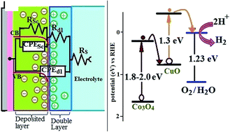 Graphical abstract: Electrodeposited p-type Co3O4 with high photoelectrochemical performance in aqueous medium