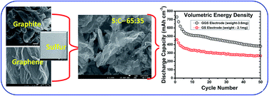 Graphical abstract: Graphene-decorated graphite–sulfur composite as a high-tap-density electrode for Li–S batteries