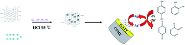 Graphical abstract: One-pot green synthesis of Ag/AgCl nanocube/reduced graphene oxide and its application to the simultaneous determination of hydroquinone and catechol