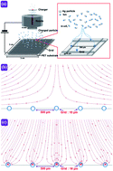 Graphical abstract: Maskless, site-selective, nanoaerosol deposition via electro-aerodynamic jet to enhance the performance of flexible Ag-grid transparent electrodes