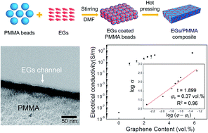 Graphical abstract: Highly conductive polymer composites incorporated with electrochemically exfoliated graphene fillers