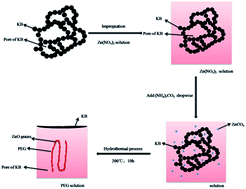 Graphical abstract: PEG-assisted hydrothermal synthesis and electrochemical performance of ZnO/Ketjenblack nanocomposite for lithium ion batteries