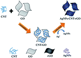 Graphical abstract: Synthesis of Ag nanoparticle–carbon nanotube–reduced graphene oxide hybrids for highly sensitive non-enzymatic hydrogen peroxide detection