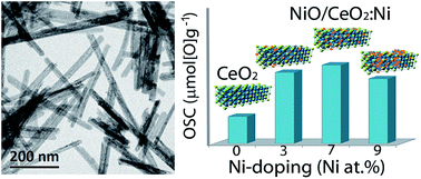 Graphical abstract: High oxygen storage capacity and enhanced catalytic performance of NiO/NixCe1−xO2−δ nanorods: synergy between Ni-doping and 1D morphology