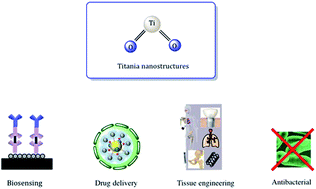 Graphical abstract: Titania nanostructures: a biomedical perspective