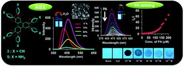 Graphical abstract: Fluorescent aggregates of AIEE active triphenylene derivatives for the sensitive detection of picric acid