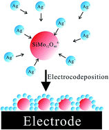 Graphical abstract: Electrocodeposition of silver and silicomolybdate hybrid nanocomposite for nonenzymatic hydrogen peroxide sensor