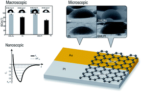 Graphical abstract: Elucidation of the wettability of graphene through a multi-length-scale investigation approach