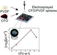 Graphical abstract: Development of magnetoelectric CoFe2O4 /poly(vinylidene fluoride) microspheres