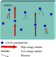 Graphical abstract: Enhanced thermoelectric performance of BiSbTe-based composites incorporated with amorphous Si3N4 nanoparticles