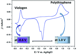 Graphical abstract: ESR/UV-Vis-NIR spectroelectrochemical study and electrochromic contrast enhancement of a polythiophene derivative bearing a pendant viologen