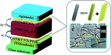 Graphical abstract: One-dimensional graphene nanoribbons hybridized with carbon nanotubes as cathode and anode interfacial layers for high performance solar cells