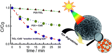 Graphical abstract: One-pot synthesis of a TiO2–CdS nano-heterostructure assembly with enhanced photocatalytic activity