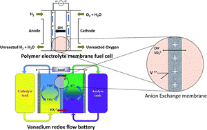 Graphical abstract: A review on recent developments of anion exchange membranes for fuel cells and redox flow batteries