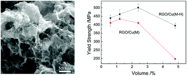 Graphical abstract: High apparent strengthening efficiency for reduced graphene oxide in copper matrix composites produced by molecule-lever mixing and high-shear mixing