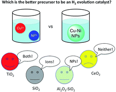 Graphical abstract: Ni–Cu alloy nanoparticles loaded on various metal oxides acting as efficient catalysts for photocatalytic H2 evolution