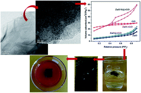 Graphical abstract: Catalytically engineered reduced graphene oxide/ZnO hybrid nanocomposites for the adsorption, photoactivity and selective oil pick-up from aqueous media