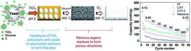 Graphical abstract: Bio-ingredient assisted formation of porous TiO2 for Li-ion battery electrodes