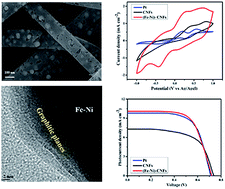 Graphical abstract: Influence of earth-abundant bimetallic (Fe–Ni) nanoparticle-embedded CNFs as a low-cost counter electrode material for dye-sensitized solar cells