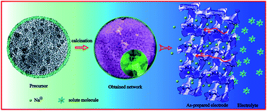 Graphical abstract: A 3D porous interconnected NaVPO4F/C network: preparation and performance for Na-ion batteries