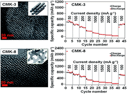 Graphical abstract: A comparative study of ordered mesoporous carbons with different pore structures as anode materials for lithium-ion batteries