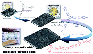 Graphical abstract: Ternary composites of linear and hyperbranched polyimides with nanoscale silica for low dielectric constant, high transparency, and high thermal stability