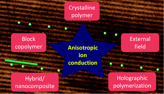 Graphical abstract: Anisotropic ion transport in nanostructured solid polymer electrolytes