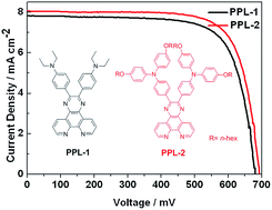 Graphical abstract: Pyrazino-[2,3-f][1,10]phenanthroline as a new anchoring group of organic dyes for dye-sensitized solar cells