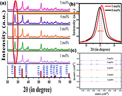 Graphical abstract: Spectroscopic behavior of Eu3+ in SnO2 for tunable red emission in solid state lighting devices