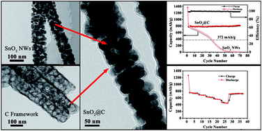 Graphical abstract: Amorphous carbon framework stabilized SnO2 porous nanowires as high performance Li-ion battery anode materials