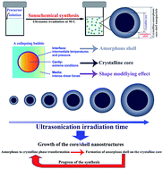 Graphical abstract: Obtaining a novel crystalline/amorphous core/shell structure in barium titanate nanocrystals by an innovative one-step approach