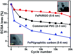 Graphical abstract: Study of FePt deposited reduced graphene oxide's utility as a catalyst towards oxygen reduction and methanol oxidation reactions